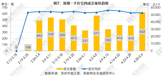 美联:深圳新房4.30-5.6网签速度加快 价格小幅上升