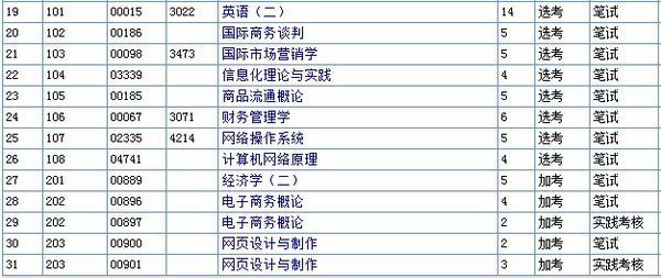 电子商务本科自考科目有哪些_360问答