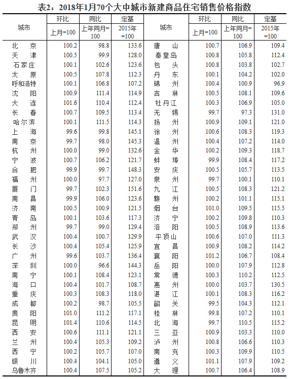 70城15热点城市新建商品住宅销售价格保持稳定