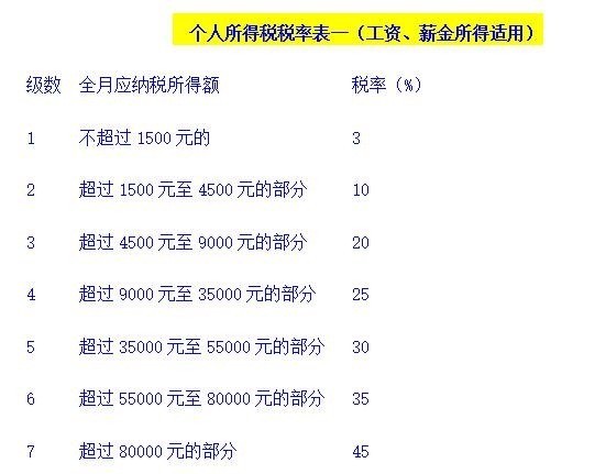 国家规定的个人所得税现在是怎么收取怎么算的