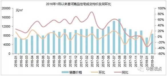 2月环京楼市成交额创5年新低 成交面积同比下跌9成