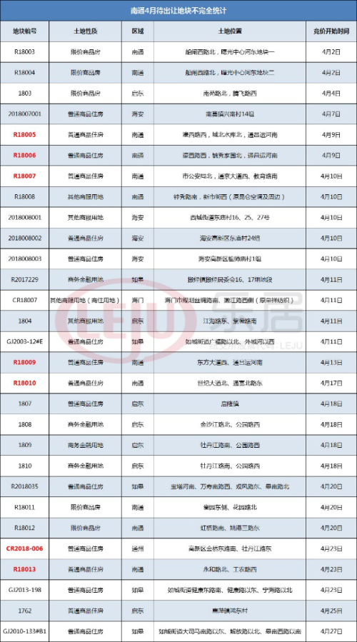 战火南移!开发区破27亿再度刷新纪录