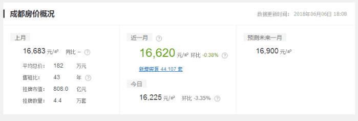 什么涨价都没有房价涨的快! 最高涨幅达45. 44%