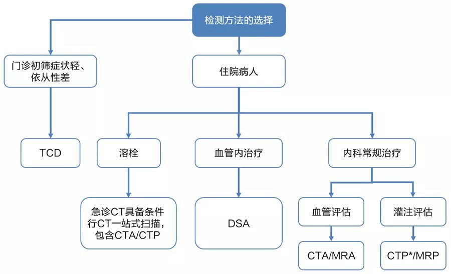 徐运:脑血管与侧支循环，联系在哪儿?如何评估?|CSC2018