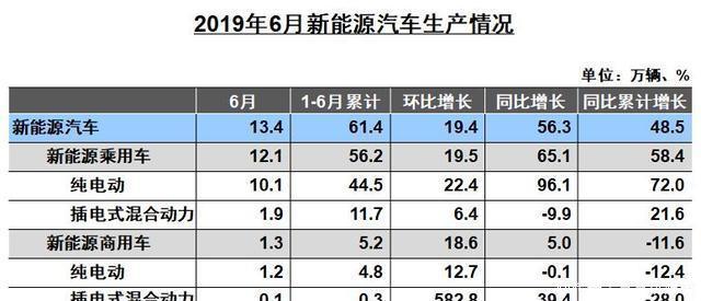中汽协:6月新能源汽车销售15.2万辆同比增80% 10bet国际娱乐