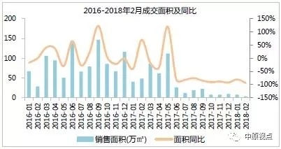 2月环京楼市成交额创5年新低 成交面积同比下跌9成