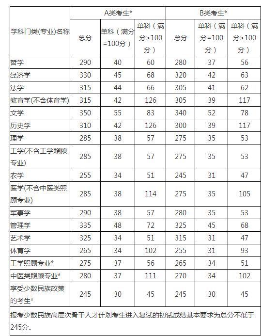 网传的2015考研分区划线怎么回事?去年不就是