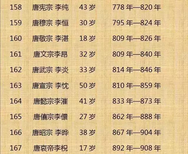 中国历代皇帝寿命列表!(整理不易,值得收藏)