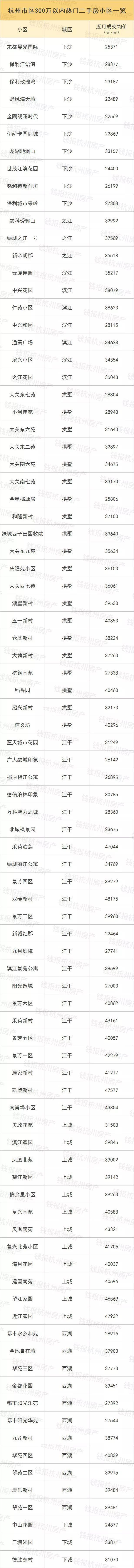 杭州300万元以内的房子全在这了!收藏起来慢慢挑