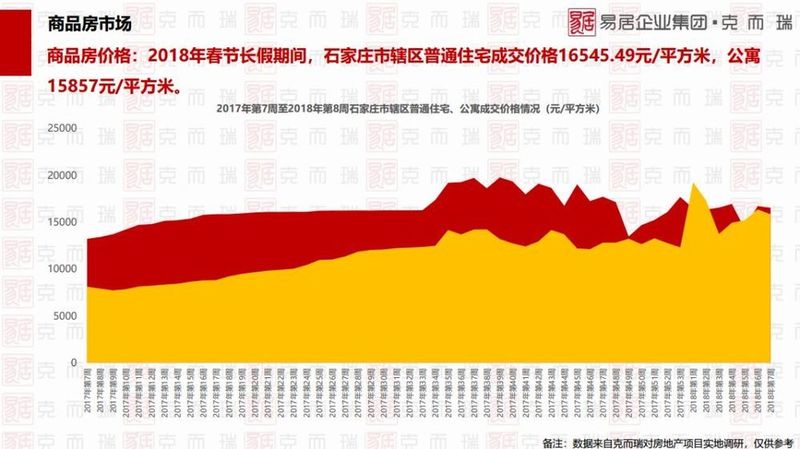 石家庄春节楼市报告:普通住宅成交64套公寓24套 谁在买房谁在卖?