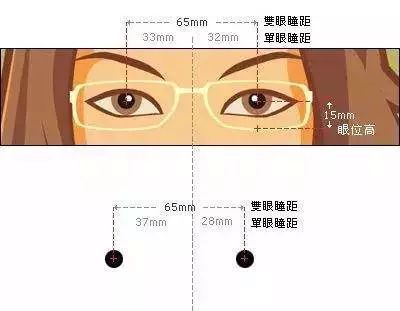 眼镜瞳距不对的表现