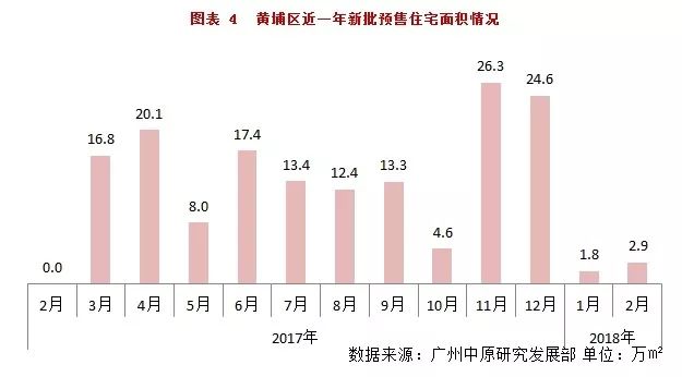 4969宗!2月广州一手住宅成交环比跌28.9% 供应量大幅减少