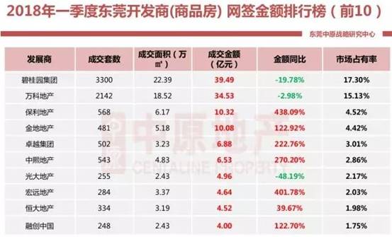 东莞楼市第一季度:购房者\＂转战\＂城区以及滨海片区