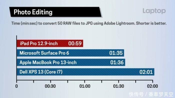 视频编辑性能对比iPadPro比MBP快3倍多