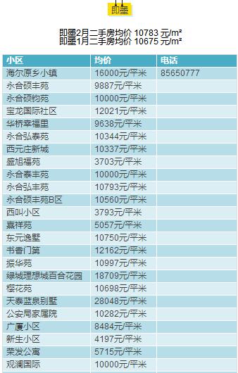 青岛2月房价出炉，快看看嫩家房子多钱了?