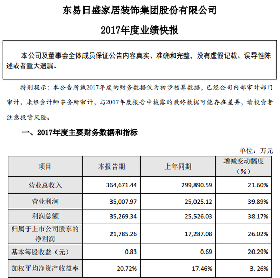 东易日盛:2017年利润总额同比增长38.17%