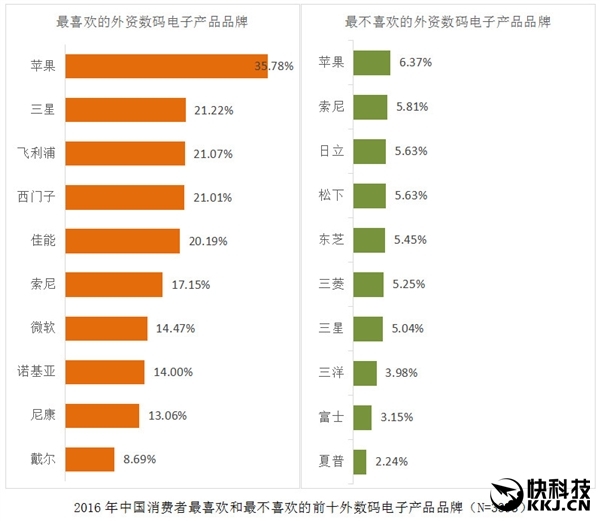 国人最爱品牌排行榜:华为高居第一 顺丰第二 - 钟儿丫 - 响铃垭人 国人最爱品牌排行榜:华为高居第一 顺丰第二 - 钟儿丫 - 响铃垭人