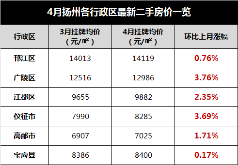 二手房又涨了!扬州211个小区最新房价曝光,你家是涨还是跌?