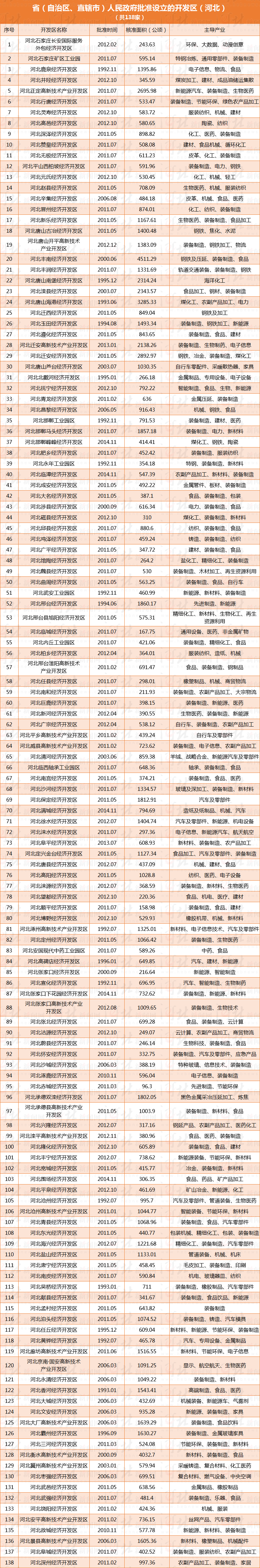 河北153家开发区有了正式\＂户口\＂，快看有你家乡的吗?