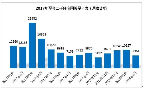 2月改善需求活跃 1200万以上房源成交上涨6个百分点