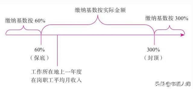 五险一金怎么用