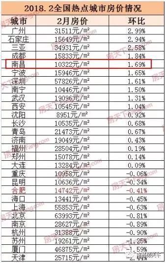 2月全国28城房价地图出炉!南昌房价同比上年涨7.49%!