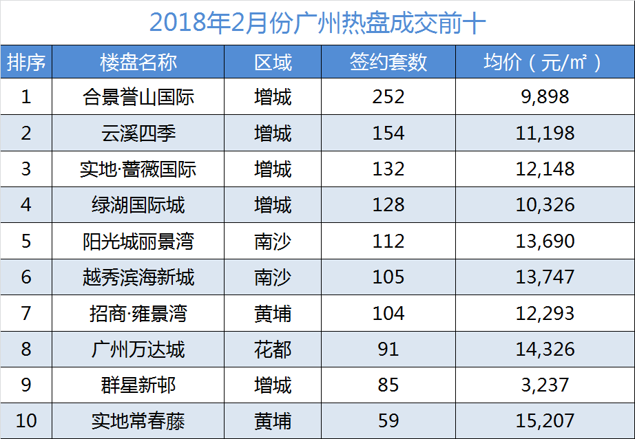 近5年新低!2018年2月广州一手住宅成交量同比跌逾5成