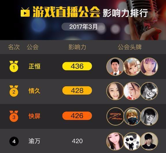 坐拥100多位主播的渝万公会,情人节集体跳槽,虎牙强势留人!