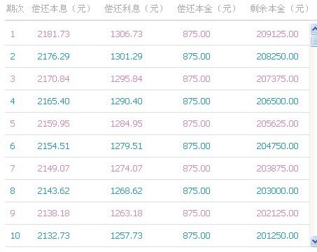 房子按揭贷款21万,20年还清等额本金,第一个月还款为2181.