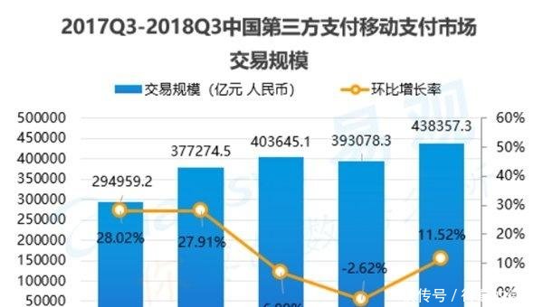Q3中国第三方支付移动支付交易环比增长11.5