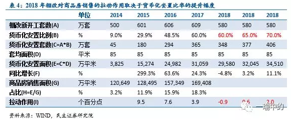 全因素看地产投资:2018年慢下行?