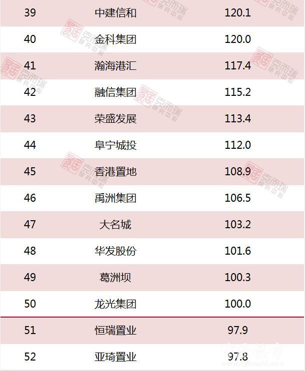 2018年1-3月份中国房企新增货值TOP100