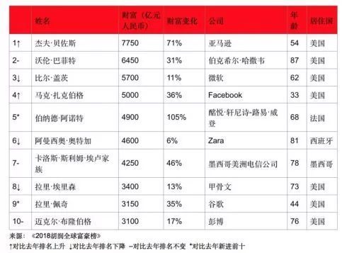 继许家印、王健林，马化腾2950亿元成为华人新首富！