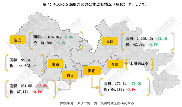 美联:深圳新房4.30-5.6网签速度加快 价格小幅上升