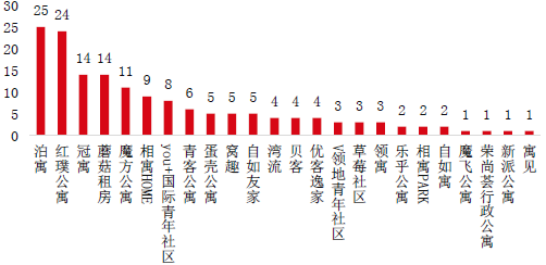 中外对比:长租公寓市场火热，百强房企如何布局?