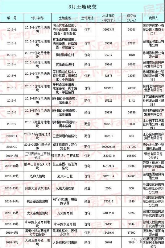 【楼市月报】众房企开疆扩土 金茂、华融金林首入徐州