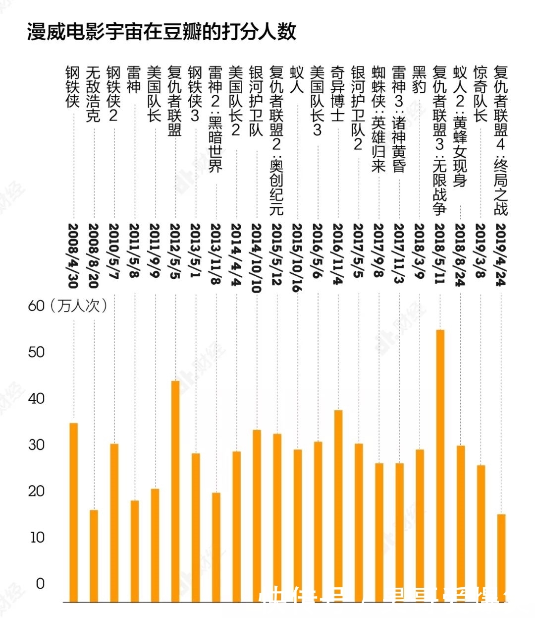 复联4票房突破20亿,有多少人在假装漫威粉?