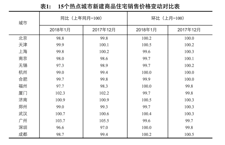 2018年开年浙江房价走势如何?官方数据来了