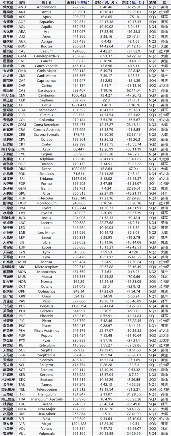 孟凡利科普:为什么天上会有88个星座?