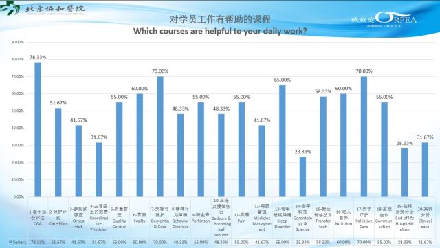 别错过!协和-欧葆庭第六期老年医护培训高级班招生啦