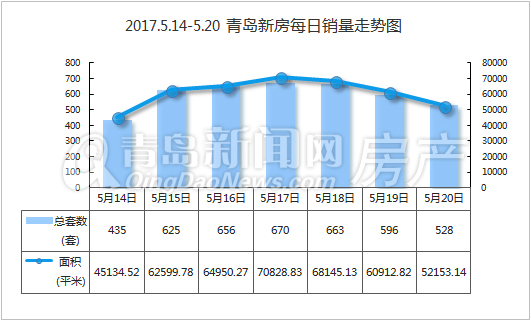 5月第三周青岛新房成交3830套继续下滑 城阳867套夺冠!