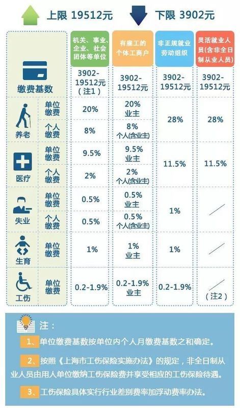 2017年上海社保缴费基数上限是多少_360问答