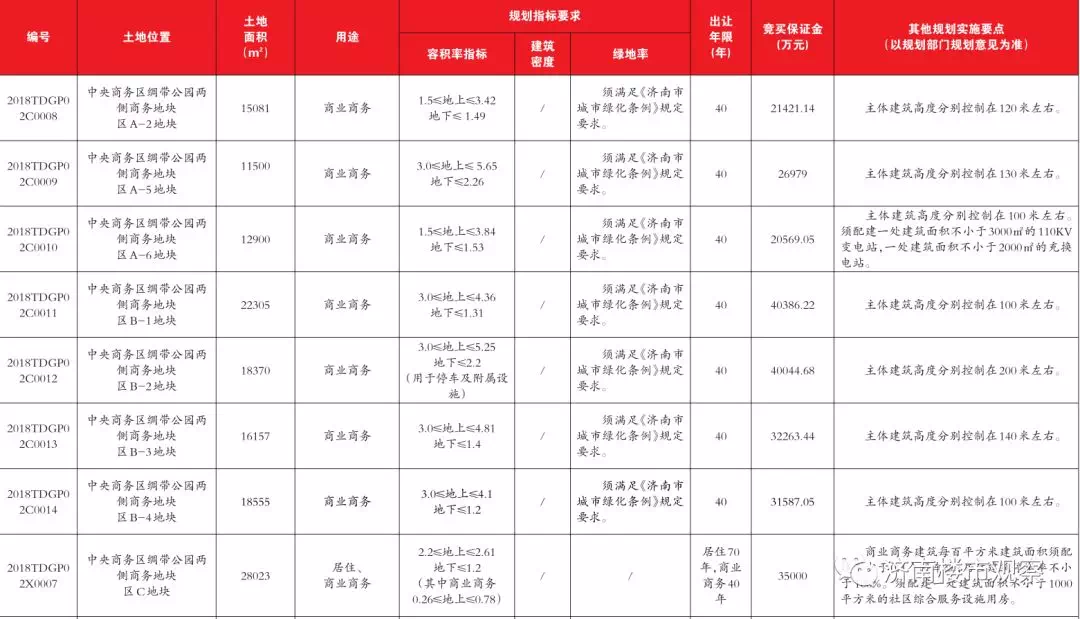 济南CBD再添8宗土地供应