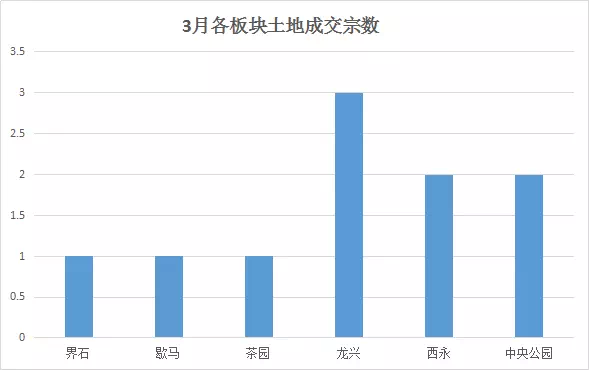 2018年3月重庆主城土地成交一览，新希望、天地源首入渝