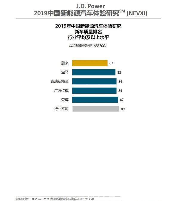 J.D. Power研究显示,新能源汽车同时面临新老质量问题 | 美通社