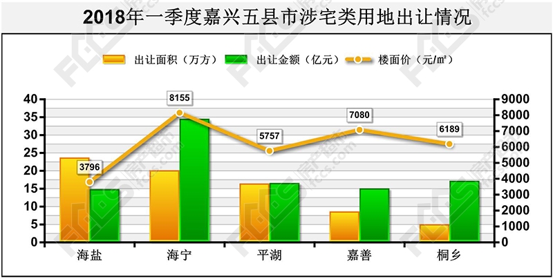 依旧是新高!一季度嘉兴卖地71.21亿 贫穷限制了我的想象力