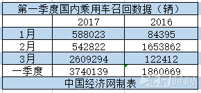 3月召回高档车占六成 第一季度超374万辆
