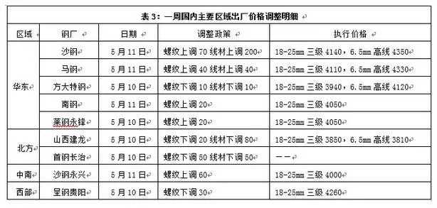 钢市库存下降75万吨，唐山再停产，下周钢价要涨!