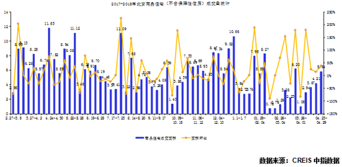 北京本周无项目新批入市 商品住宅成交环比增长38.72%