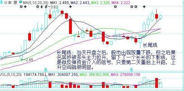 实战图解买入就涨的技术形态